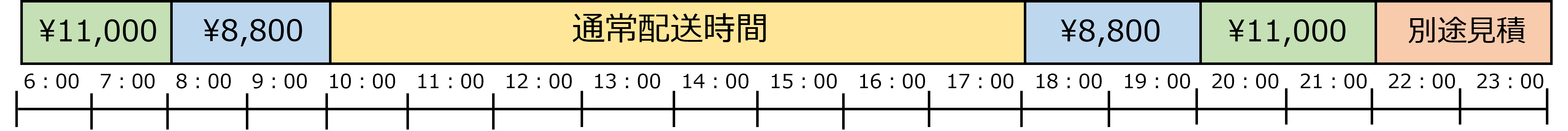 時間外配送料金のタイムスケジュールです